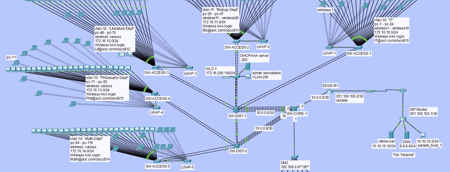 Campus LAN topology overview with color coding
